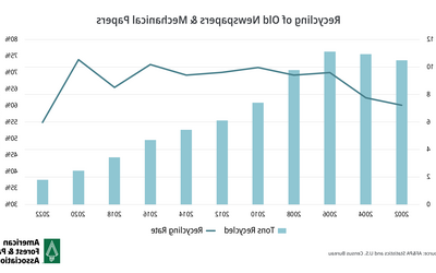 Recycling of Old Newspapers and Mechanical Papers Graph